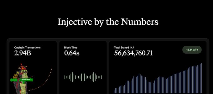An 'Injective by the Numbers' infographic displaying Onchain Transactions (2.94B), Block Time (0.64s), and Total Staked INJ (56,634,760.71) with ~6.34 APY.