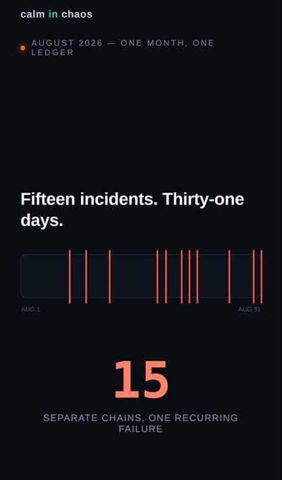 A dark-themed infographic titled 'calm in chaos' dated August 2026, highlighting 'Fifteen incidents. Thirty-one days.' across separate chains with one recurring failure.