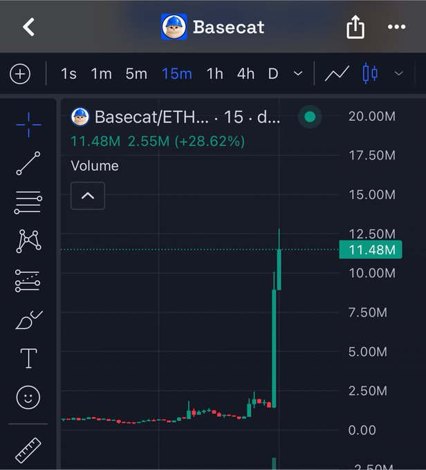 The image is a 15-minute volume chart for Basecat (BASECAT/ETH) showing a dramatic volume spike to 11.48M (+28.62%) with a sharp green candle shooting up from near-zero levels, capturing the explosive moment that prompted the "holy fking $BASECAT" reaction.