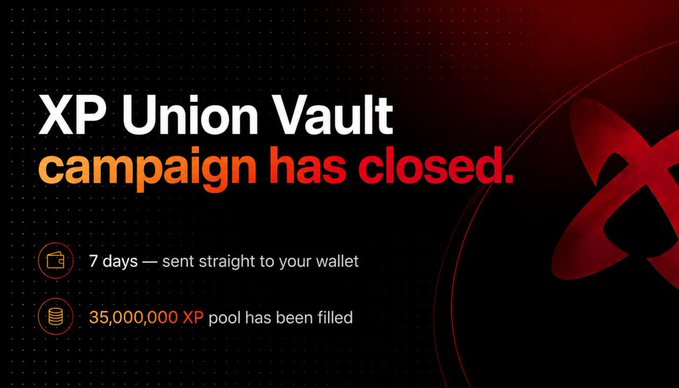A promotional graphic announcing that the 'XP Union Vault campaign has closed,' noting that rewards have been '7 days — sent straight to your wallet' and that the '35,000,000 XP pool has been filled,' with a red X logo on a dark background.