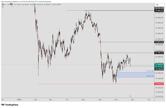 A TradingView chart displays Bitcoin's (USDT) daily price action, showing a recent decline from a peak near 82,885 down to the 63,100 support level, with current price marked at 63,520.05. The chart highlights key resistance zones at 67,306, 71,051, and 82,885, visually supporting the post's analysis of potential upside targets if the 63,100 support holds.