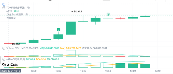 A stock or cryptocurrency trading chart on AiCoin showing candlestick patterns with technical indicators including MACD, dated 2026-09-21, with values like 84234.1 and 81831.4 visible.