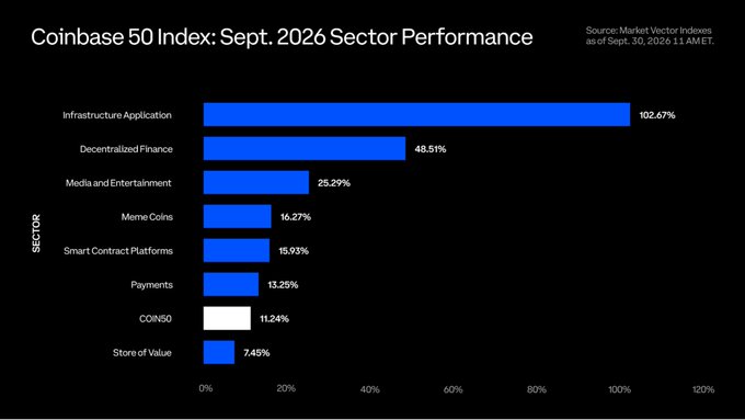 A bar chart titled 'Coinbase 50 Index: Sept. 2026 Sector Performance' showing Infrastructure Application leading at 102.67%, followed by Decentralized Finance (48.51%), Media and Entertainment (25.29%), Meme Coins (16.27%), Smart Contract Platforms (15.93%), Payments (13.25%), COIN50 (11.24%), and Store of Value (7.45%).