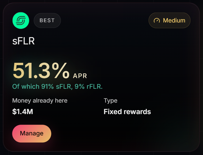 A financial dashboard displays a 'sFLR' asset with a 51.3% APR (91% sFLR, 9% rFLR), $1.4M already deposited, labeled as a 'BEST' medium risk 'Fixed rewards' option.