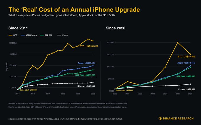 The image, titled "The 'Real' Cost of an Annual iPhone Upgrade," features two line charts comparing the growth of an annual iPhone budget invested since 2011 and since 2020 in Bitcoin (BTC), Apple stock (AAPL), and the S&P 500 versus just upgrading the iPhone each year. Since 2011, the same spending grew to BTC US$15.51M, AAPL US$93,194, and S&P 500 US$39,795, while iPhone value was US$2,991; since 2020, it grew to BTC US$15,203, AAPL US$10,415, S&P 500 US$9,670, with iPhone at US$2,527. This visually reinforces the post's point that identical annual iPhone spending would have produced dramatically different portfolio outcomes—particularly massive gains in Bitcoin—rather than just a depreciating device.