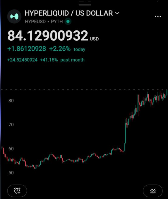 A trading chart showing 'HYPERLIQUID / US DOLLAR' (HYPEUSD) at 84.12900932 USD, up 2.26% today and 41.15% past month, with a candlestick graph showing a strong upward trend.