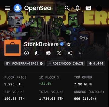 OpenSea NFT collection page for 'StonkBrokers' on the Robinhood Chain, showing a floor price of 9.225 ETH and 1D floor % of +21.4%.