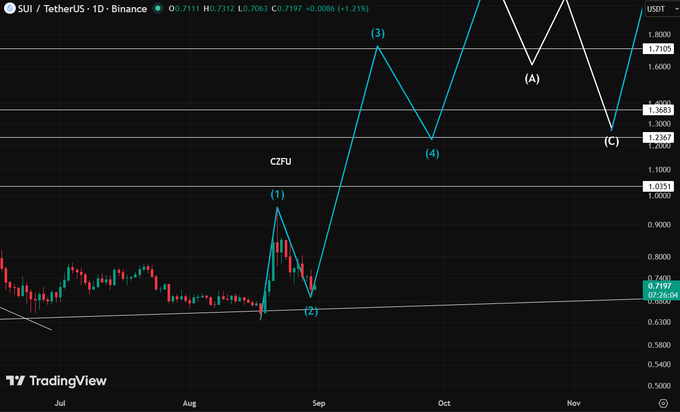 A TradingView chart of SUI/TetherUS on the daily timeframe from Binance, showing an Elliott Wave analysis with a labeled CZFU pattern and waves (1) through (4), plus an (A)-(C) correction structure, currently priced at 0.7111 USDT (+1.21%). The chart visually supports the post's claim by highlighting SUI's deeper retracement in Wave (4) around $1.20, illustrating how this altcoin is further along in its correction phase compared to others still near their highs.