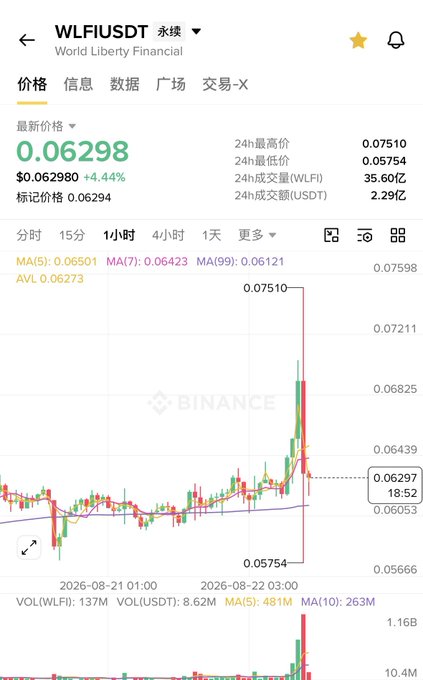 A Binance cryptocurrency trading chart for the WLFI/USDT (World Liberty Financial) perpetual contract, showing the latest price at 0.06298, a 24-hour increase of 4.44%, and a significant recent price spike with high trading volume.