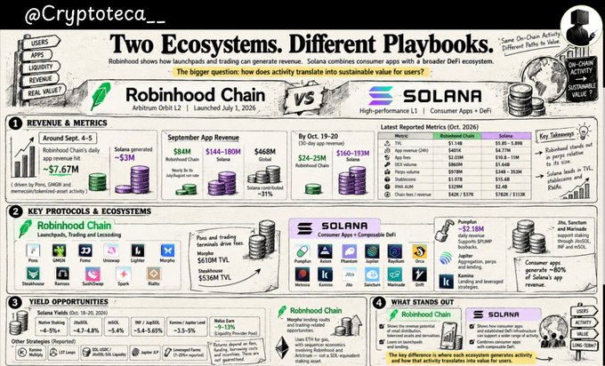 The image, created by @Cryptoteca__ and titled "Two Ecosystems, Different Playbooks," compares the revenue, key protocols, yield opportunities, and value proposition of Robinhood Chain and Solana. It highlights that Robinhood Chain generates $84M in September app revenue from a trading-focused ecosystem (~610M TVL, $536M TVL), while Solana generates $23M from a broader consumer and DeFi ecosystem with ~$2.18B stablecoin TVL and a $4.04B DeFi TVL, posing the central question of how on-chain activity translates into sustainable value.