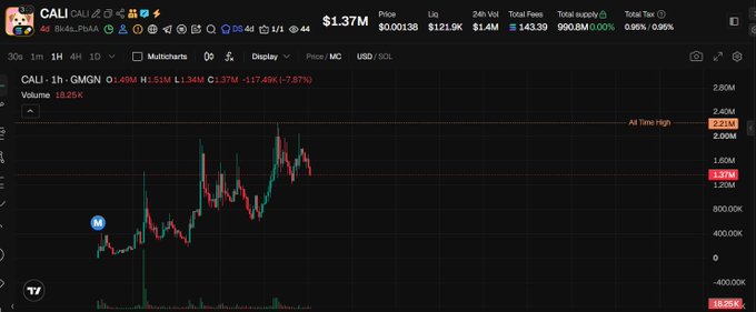 The image shows a crypto trading chart for $CALI on Solana, indicating a market cap of $1.37M. The chart's upward trend and "All Time High" marker relate to the post's narrative about building a unique image and evolving story.