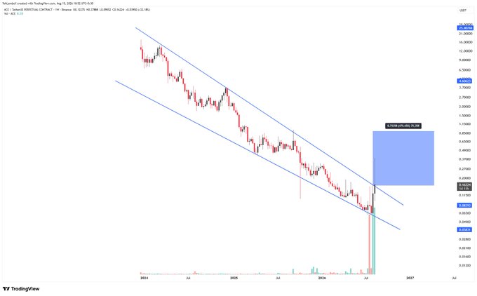 TradingView weekly candlestick chart of SEI/USD showing a descending channel pattern from 2024 through 2026, with a projected move highlighted.