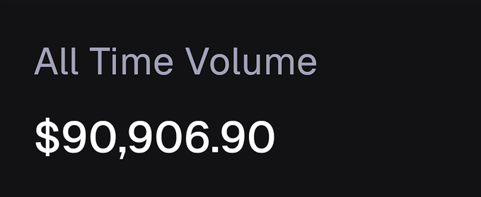 A black screen displays the text 'All Time Volume' with the amount '$90,906.90' shown below in white text.