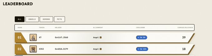 A leaderboard interface displaying rankings for angels, seniors, and pets, showing token holders, alignment, cooldown timers, and coins delivered.