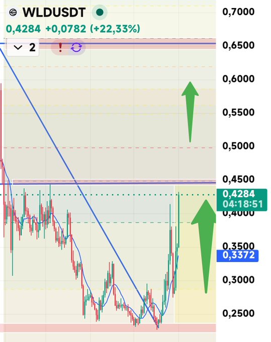 In this image, there are three charts displayed on a smartphone screen that show an upward trend of prices for a stock from 0.32 to 1.0. The first chart has a red line, the second one has a green line, and the third one also features two bars with arrows pointing up. The posts contains information about WLDUSDT, which is a type of currency used in Turkey. These charts are related to financial trading where people analyze stock market trends before deciding whether to buy or sell shares of certain companies.