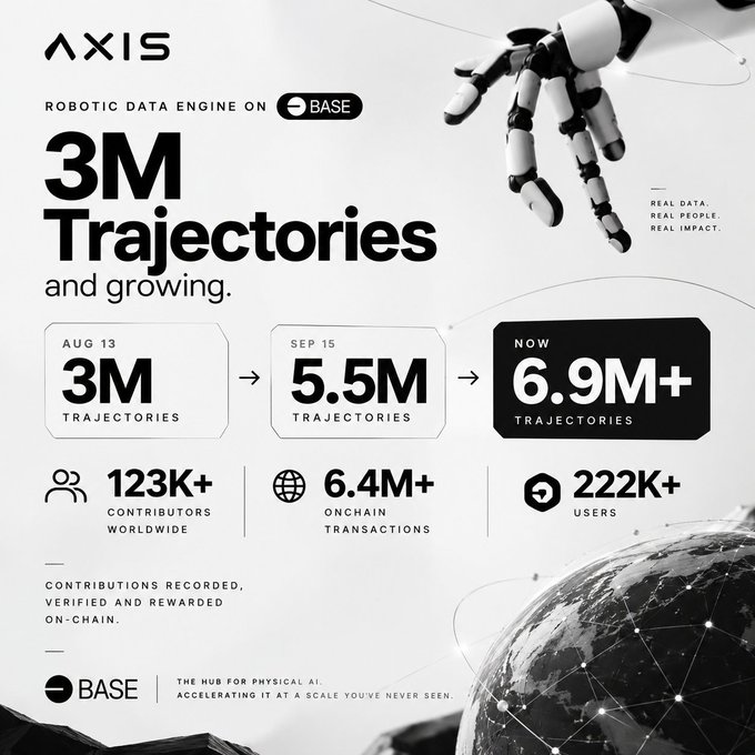 A promotional graphic for "AXIS" Robotic Data Engine on Base, showing growth from 3M trajectories on Aug 13 to 5.5M on Sep 15 to 6.9M+ now, with 123K+ contributors, 6.4M+ onchain transactions, and 222K+ users.