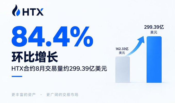 An HTX promotional graphic highlighting an 84.4% month-over-month increase, showing August contract trading volume grew from 162.33 billion to 299.39 billion USD.