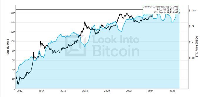 A 'Look Into Bitcoin' chart showing BTC Price and LTM Supply Yield from 2012 to 2026, with data dated Saturday, Sep 12 2026: Price (USD): $77,219, LTM Supply: 16,724,306.
