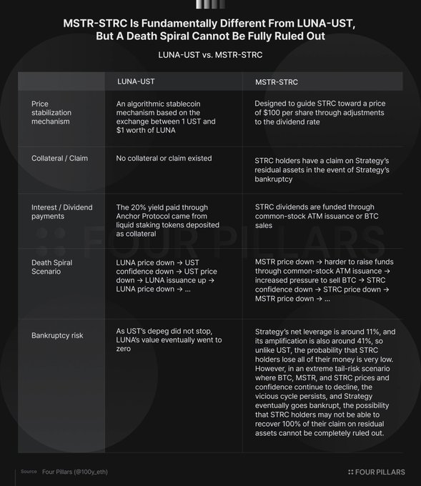 The image features a comparison of two financial terms - MSTR (Market Trailing Rate) and STRC (Simple Truth Table). The title "MSTR vs. STRC" suggests that they are being contrasted or compared, possibly for an article in the "Focus on Farming" column of a financial publication or website.