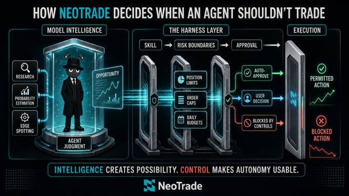 An infographic titled 'HOW NEOTRADE DECIDES WHEN AN AGENT SHOULDN'T TRADE' showing a flow from Model Intelligence through The Harness Layer to Execution, with the tagline 'INTELLIGENCE CREATES POSSIBILITY. CONTROL MAKES AUTONOMY USABLE.'