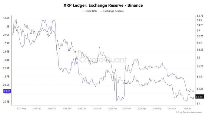 The chart titled "XRP Ledger: Exchange Reserve - Binance" tracks XRP's price (USD, black line) and exchange reserves (purple line) on Binance from mid-2025 through July 2026, showing reserves declining from approximately 3.05B to a low of 2.61B XRP. The visualization supports the post's claim, as reserves have stabilized near their lowest point since February, which could reduce selling pressure if demand increases.