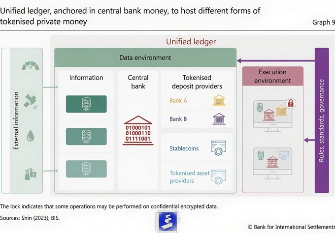 The image, titled "Graph 9: Unified ledger, anchored in central bank money, to host different forms of tokenised private money," illustrates the BIS's concept of a Unified Ledger framework, featuring a central data environment with information and a central bank section alongside tokenized deposit providers (Bank A, Bank B), stablecoins, and tokenized asset providers, all connected to an execution environment governed by rules and standards. This visual supports the post's point by showing how the Unified Ledger integrates various forms of tokenized money—not just stablecoins—into a single shared platform anchored by central bank reserves.