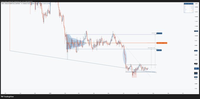 The image shows a TradingView candlestick chart of $AVAX/USDT displaying a clear deviation below a descending 10/10 trend line support, with a small consolidation range forming an inverse head and shoulders pattern near the lows, indicating a potential breakout setup with unfilled price gaps visible above.