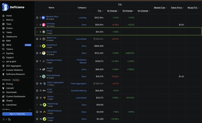 A DefiLlama rankings table highlighting 'Arcus' at #3 with a TVL of $14.4m (+128% 1d change) in the 1 chain category, among other DeFi protocols.