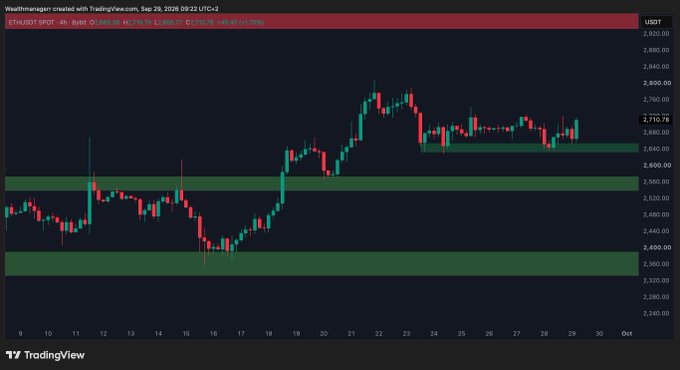 A TradingView 4H candlestick chart of ETH/USDT shows price trading around $2,710 after pulling back from a recent high near $2,760, with prominent green support zones stacked between $2,470–$2,650 reinforcing the bullish outlook and aligning with the post's claim that Ethereum is positioning for a push toward $3,000.