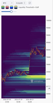 A Bitcoin 3-month candlestick chart on Coinbase displays BTC's price climbing from around $20,000 to nearly $65,000, with a highlighted "Liquidity Threshold = 0.49" indicator at the top suggesting a potential price target near the $60,000 liquidity cluster—aligning with the author's bearish short position thesis that BTC will retrace to this level rather than continue toward $100,000.