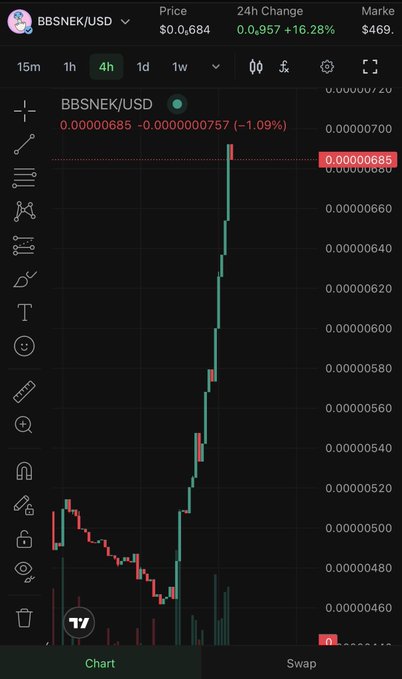 A TradingView 4-hour chart of $BBSNEK/USD shows an explosive upward price move from ~$0.0000049 to $0.00000685, with a 24-hour gain of +16.28% and intraday change of +1.09%, visually capturing the "god candle" rally referenced in the post urging holders to maintain their positions ahead of a potential squeeze.