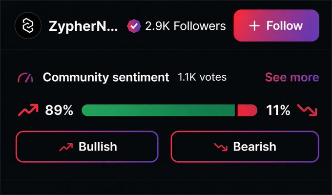 The image displays a community sentiment widget for ZypherN... showing 89% Bullish (green) versus 11% Bearish (red) from 1.1K votes, with a "+ Follow" button in the top right. This visual directly illustrates the post's claim that the CMC community is overwhelmingly bullish on $POP with 89% sentiment, supporting the call for others to share their predictions.