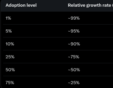 A dark table titled with "Adoption level" and "Relative growth rate" columns showing that at 1% adoption the relative growth rate is ~99%, decreasing steadily to ~25% at 75% adoption. The table illustrates the post's point that Bitcoin's estimated 4-5% global adoption places it in the steep portion of the logistic S-curve, where growth rates remain high (~95%).