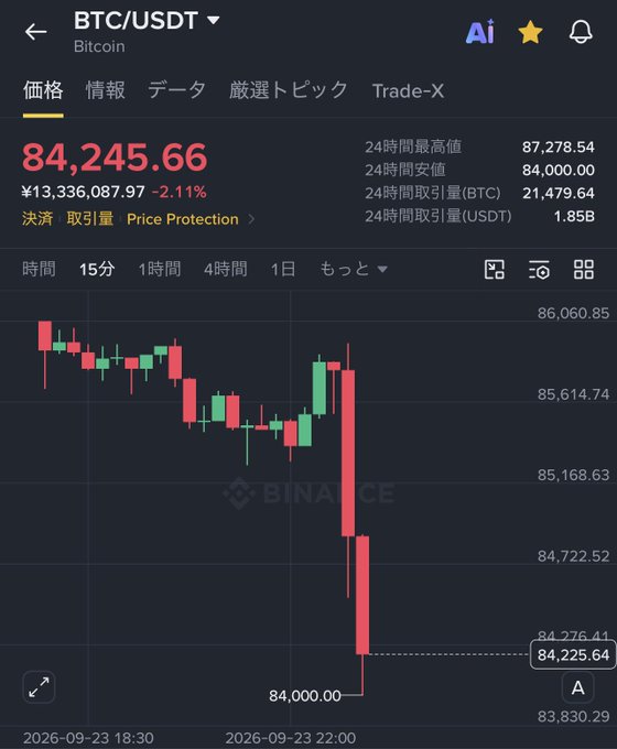 A Binance trading chart showing BTC/USDT at $84,245.66, down 2.11% (-¥13,336,087.97), with a sharp drop to the 24-hour low of $84,000.00 near the timestamp 2026-09-23 22:00, visually illustrating the news headline about Bitcoin plunging to $84,000 amid Iran declaring it would "not surrender," which triggered $230 million in long position liquidations.