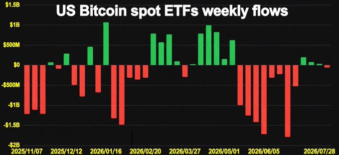 A bar chart titled "US Bitcoin spot ETFs weekly flows" displays weekly net inflows (green) and outflows (red) in dollars from November 2025 through late July 2026, with values ranging from -$2B to $1.5B. The chart shows significant volatility, including a peak inflow above $1B in early 2026 and sharp outflows exceeding -$1.5B in mid-2026, providing historical context for the recent $61 million ETF sell-off mentioned in the accompanying post while noting the $63,000 support level remains intact.
