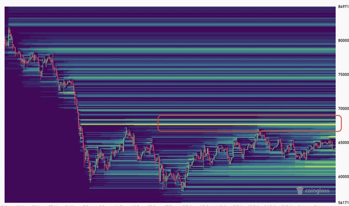 A candlestick chart of Bitcoin (BTC) is overlaid with horizontal liquidity heatmap bands, showing price consolidating around $65,000 with a notable concentration of liquidity highlighted in orange between approximately $67,000–$68,000, aligning with the post's warning about significant liquidity stacked in that range that whales may target.