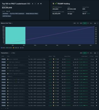 A screenshot of a crypto trading portfolio dashboard showing a $35,936.846 position in TRUMP Holding with a current value of $2,025,676 (up 2,648% from $25,041) over a 24-day period, illustrating the massive gains from an early $TRUMP memecoin trade referenced in the caption.