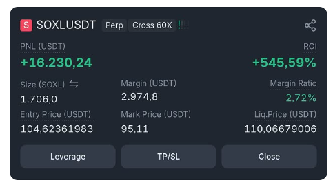 Trading position card for SOXL/USDT Perp (Cross 60X) showing a PNL of +$16,230.24 (+545.59% ROI), size 1,706.0 SOXL, entry $104.62, mark $95.11, with Leverage, TP/SL, and Close buttons.