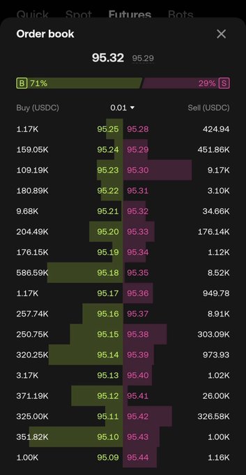 A cryptocurrency order book interface on OKX showing the Buy (green, 71%) and Sell (red, 29%) sides for a USDC trading pair, with the current price at 95.32 (95.29) and bid/ask levels ranging from 95.25/95.28 down to 95.09/95.44, with volumes in the hundreds of thousands to millions. The post claims this depth of liquidity demonstrates OKX's transparent and substantial European perpetual futures ("X-Perps") market.