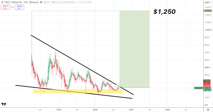A weekly TAO/USDT chart on Binance shows a falling wedge pattern with two years of consolidation, highlighted by a yellow support zone and a projected breakout target of $1,250 displayed prominently on the right side of the chart.