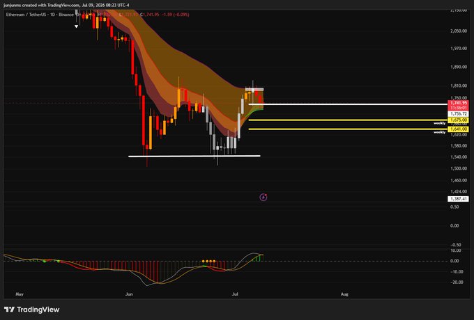 A TradingView daily chart of Ethereum/USDT (ETHUSDT) on Binance shows a strong downtrend from late May lows around $3,800, with the recent price action bouncing between key levels at $1,759.09, $1,666.62, $1,575.77, and $1,641.86, supporting the post's claim that two liquidity levels have already been swept on the path toward the $1,640 target.