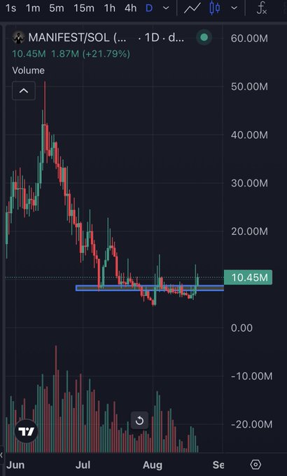 A TradingView candlestick chart showing the daily price movement of MANIFEST/SOL, with the current price at 10.45M, a 21.79% increase, and a notable downtrend from approximately 50M over the past months with a highlighted support level.