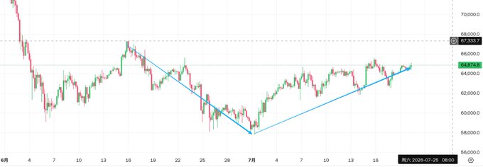 A financial candlestick chart showing price movement with a blue trendline pattern forming a V-shape recovery, dated July 2026, with values around 62,000-68,000.