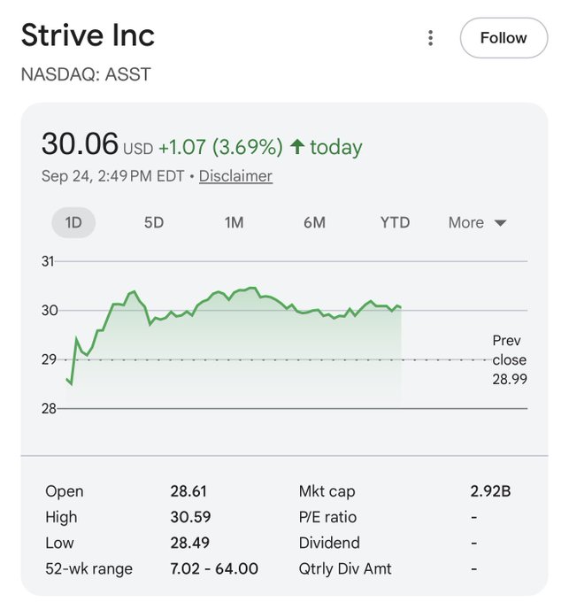 A stock chart shows Strive Inc (NASDAQ: ASST) at $30.06, up $1.07 (3.69%) on September 24, well above its previous close of $28.99. The 52-week range of $7.02–$64.00 supports the post's claim of a strong rebound for $ASST.