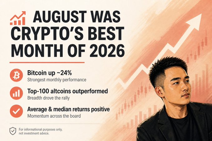 An infographic titled 'AUGUST WAS CRYPTO'S BEST MONTH OF 2026' highlighting Bitcoin up ~24%, top-100 altcoins outperforming, and positive average and median returns, with a disclaimer 'For informational purposes only, not investment advice.'
