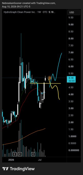 A TradingView weekly chart of $HGRAF (HydroGraph Clean Power) showing a price of $5.18 with two projected scenarios—blue indicating a bullish breakout toward ~$7 and yellow suggesting a pullback to support around $4.50—aligning with the poster's analysis of a fresh bull break while holding original buys from $1.00.