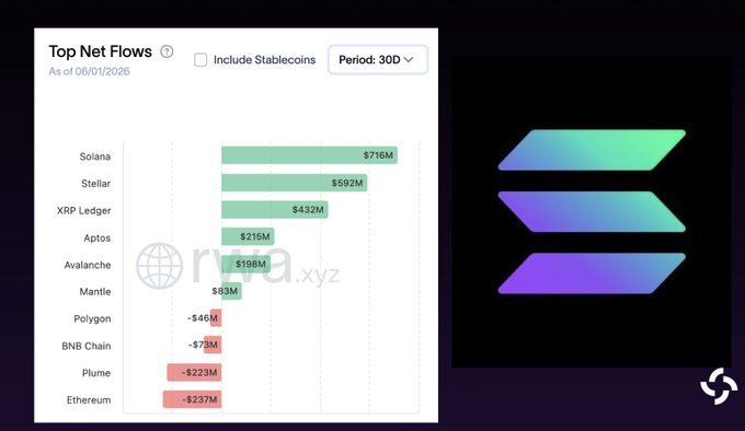 The image displays a graph with blocks of different names displayed, along with their respective total amounts in ether, which are called net inflow values or net inflows. The graph shows that @Solana has generated the most net inflows compared to other blockchains like Ripple and ether.