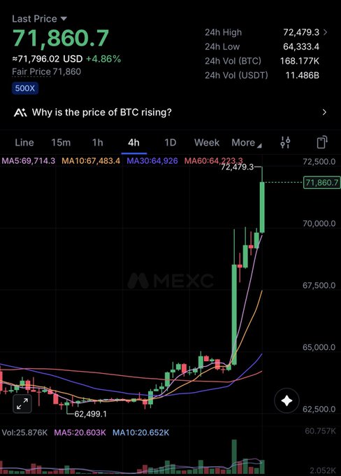 A cryptocurrency trading chart from MEXC exchange showing Bitcoin (BTC) at a last price of $71,860.7 USD, up 4.86%, with a 24h high of $72,479.3 and 24h low of $64,333.4, displaying candlestick price action and moving averages (MA5, MA10, MA30, MA60).