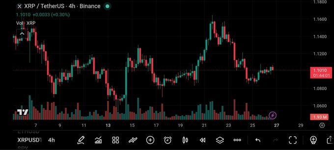 A TradingView candlestick chart for XRP / TetherUS on Binance (4h timeframe), showing a current price of 1.1010 (+0.30%) with volume bars below.