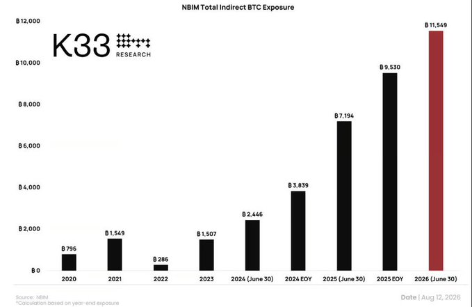 A K33 Research bar chart titled "NBIM Total Indirect BTC Exposure" tracks Norway's sovereign wealth fund's Bitcoin exposure from 2020 through mid-2026, showing growth from 796 BTC in 2020 to a record 11,549 BTC by June 2026 (valued at ~$725 million), with Strategy ($MSTR) accounting for 86% of holdings.